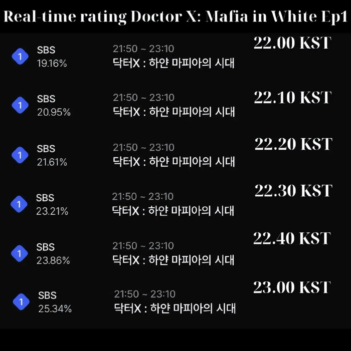 Doctor X của Kim Ji Won bùng nổ rating.&nbsp;