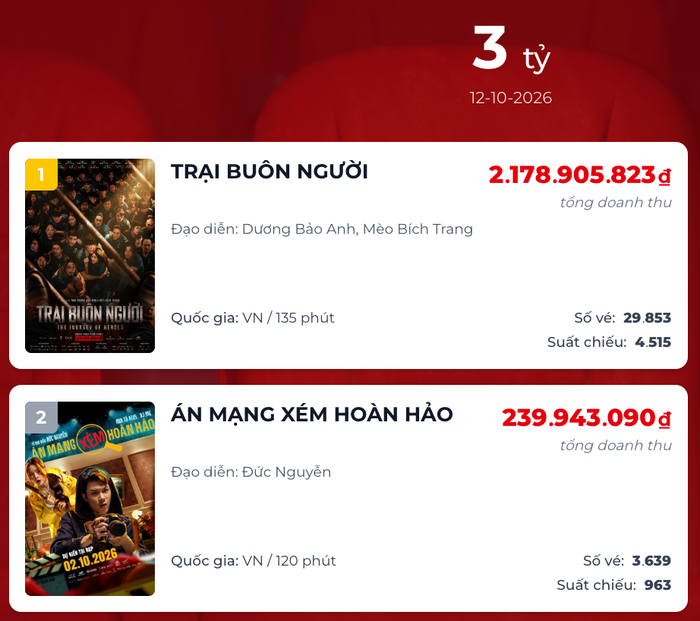 Doanh thu phòng vé ngày và vị trí trên bảng xếp hạng của Trại Buôn Người và Án Mạng Xém Hoàn Hảo.
