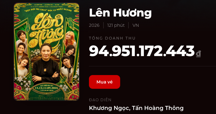 Lên Hương đạt doanh thu tích lũy gần 95 tỷ đồng, còn cách cột mốc 100 tỷ đồng hơn 5 tỷ đồng. Ảnh: Box Office