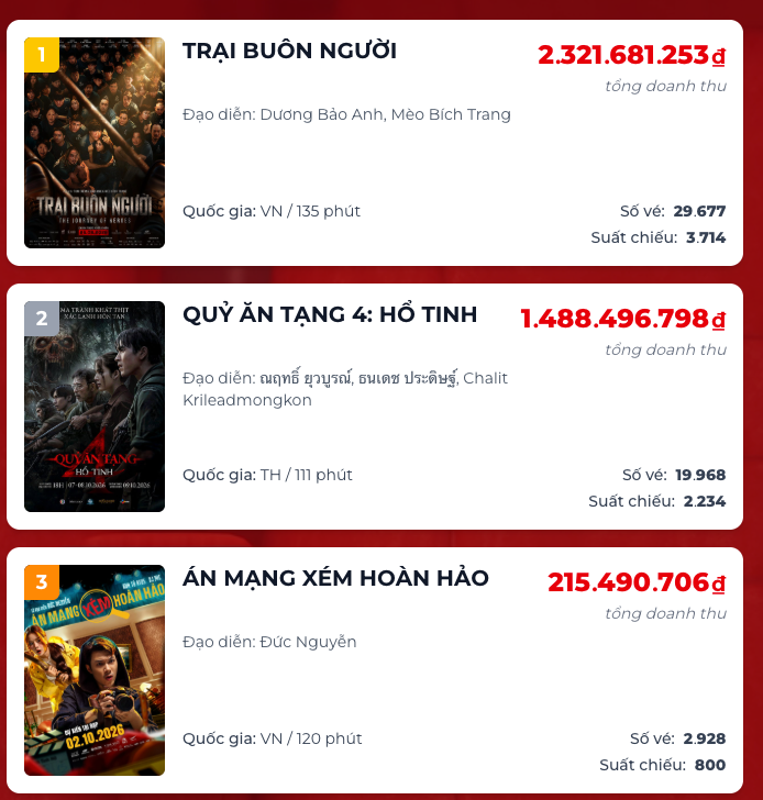 Trại Buôn Người tiếp tục dẫn đầu phòng vé ngày 14/10 với doanh thu hơn 2,26 tỷ đồng, nâng tổng doanh thu lên hơn 424 tỷ đồng. Ảnh: Box Office