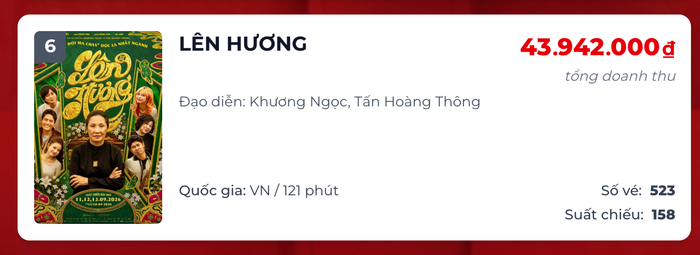 Lên Hương còn cách cột mốc 100 tỷ đồng khoảng 8 tỷ đồng, nhưng hiện đang đứng ở vị trí thứ 6 trên BXH doanh thu phòng vé ngày. Ảnh: Box Office