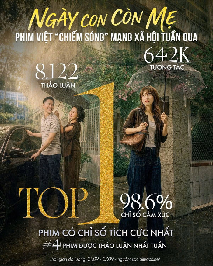 'Ngày Con Còn Mẹ' đứng top 1 phim Việt chiếm sóng mạng xã hội tuần qua.