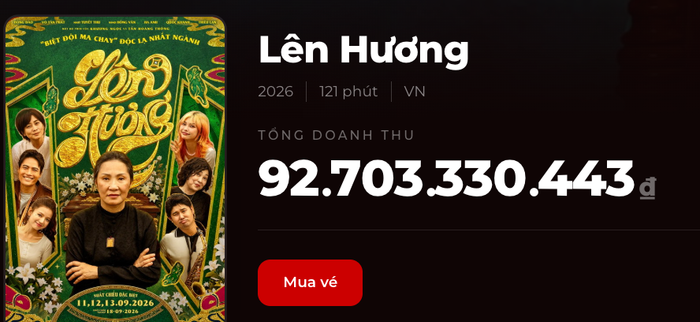 Lên Hương chỉ còn cách cột mốc 100 tỷ đồng khoảng 7,3 tỷ đồng. Ảnh: Box Office&nbsp;