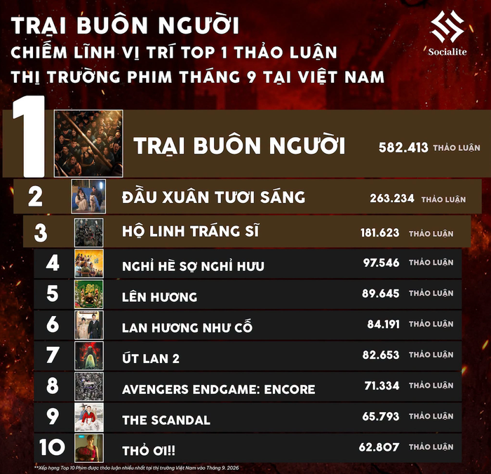 Bảng xếp hạng phim tháng 9/2026. (Ảnh: Socialite)