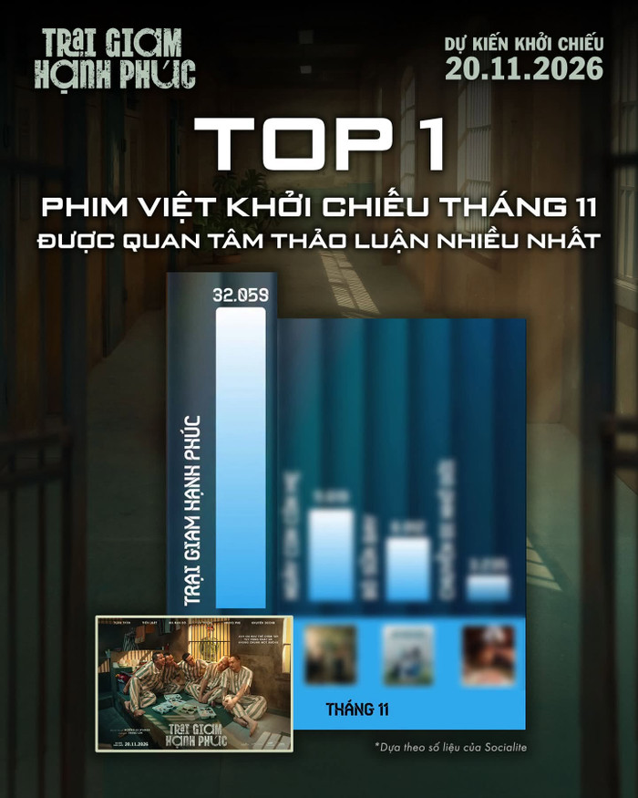 Phim Trại Giam Hạnh Phúc dẫn đầu bảng thảo luận phim Việt tháng 11.&nbsp;