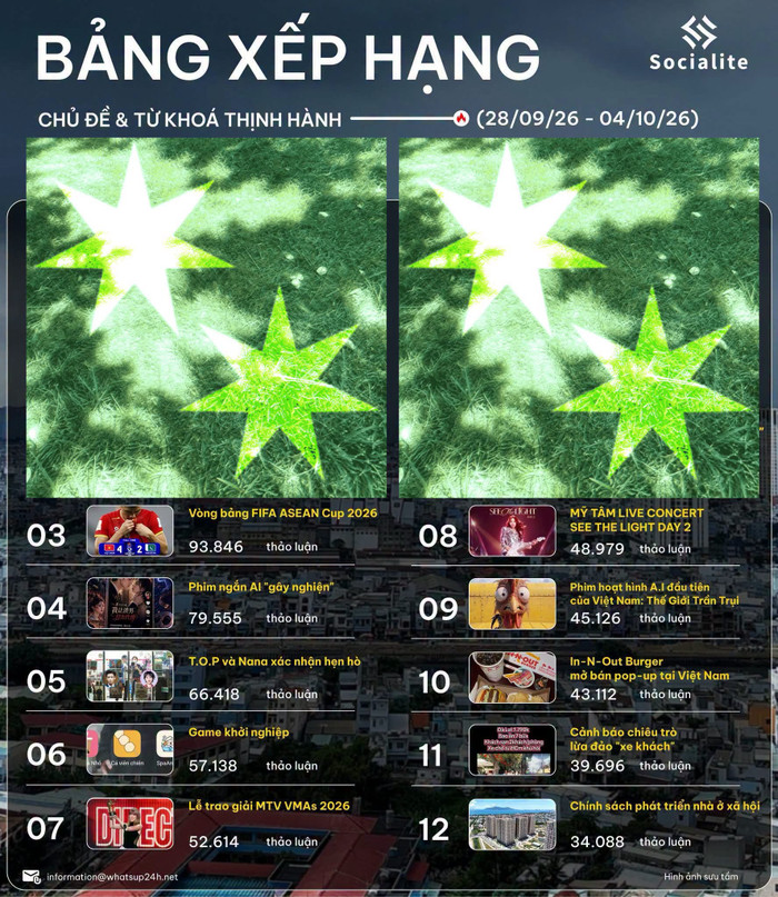 &nbsp;Phía Mỹ Tâm chia sẻ tin vui khi live concert SEE THE LIGHT DAY 2 của nữ ca sĩ lọt nhóm những chủ đề được quan tâm và thảo luận nhiều nhất trong tuần.&nbsp;