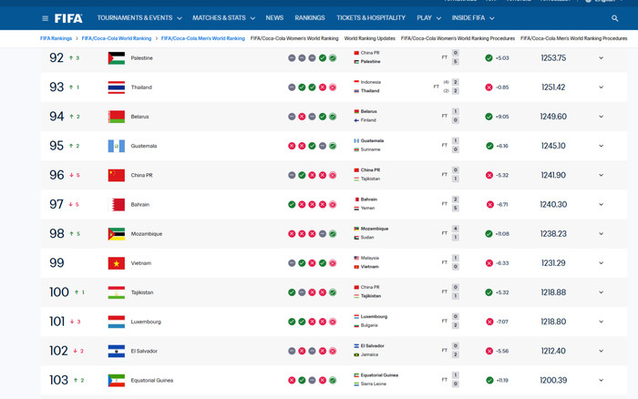 Sau FIFA ASEAN Cup 2026, chỉ Indonesia và Malaysia được cải thiện thứ hạng FIFA, trong khi 7 đội tuyển Đông Nam Á tụt hạng. Thái Lan và Việt Nam giữ nguyên vị trí.