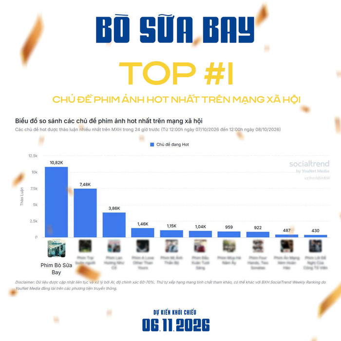 Phim điện ảnh Bò Sữa Bay ghi nhận thành tích đáng chú ý trên mạng xã hội khi vươn lên vị trí dẫn đầu bảng xếp hạng thảo luận chủ đề phim ảnh hot.