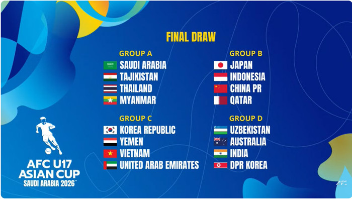 Theo kết quả bốc thăm VCK Giải bóng đá U17 châu Á 2026 diễn ra tại Saudi Arabia, U17 Việt Nam rơi vào bảng C cùng các đối thủ Hàn Quốc, UAE và Yemen.