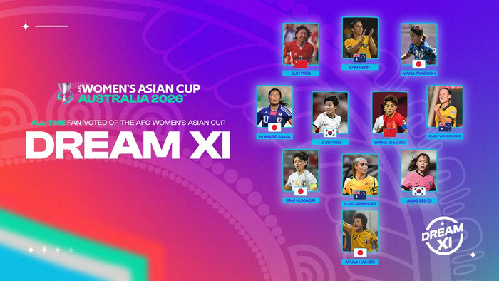 Sau hàng nghìn lượt bình chọn, kết quả cuối cùng đã lộ diện. Đội hình trong mơ của giải bóng đá nữ châu Á 2026 chính thức được công bố. Ảnh: AFC
