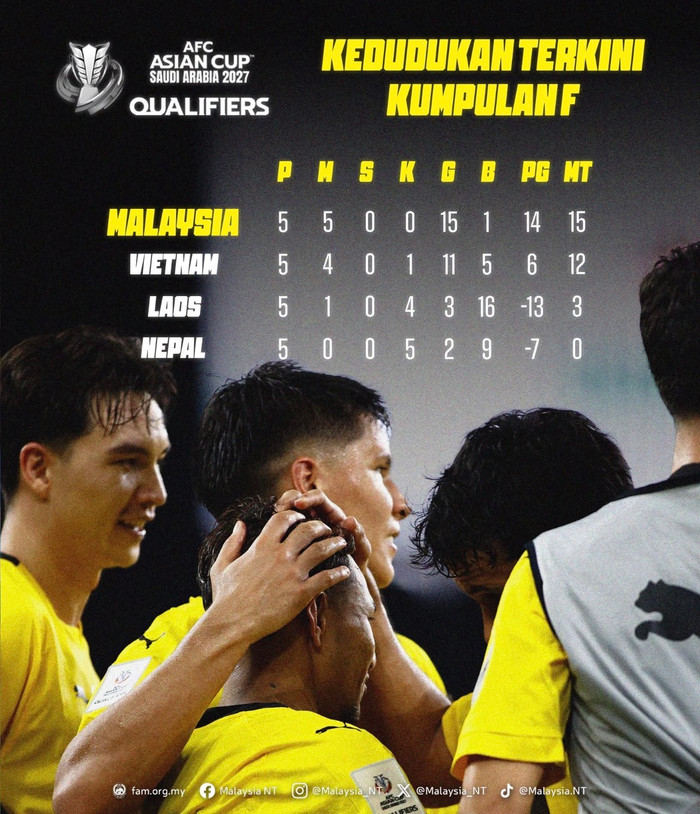 Malaysia gần như sẽ thua Việt Nam, và hành trình tại vòng loại Asian Cup 2027 của họ được dự đoán khép lại theo cách nghiệt ngã nhất. Ảnh: Malaysia NT