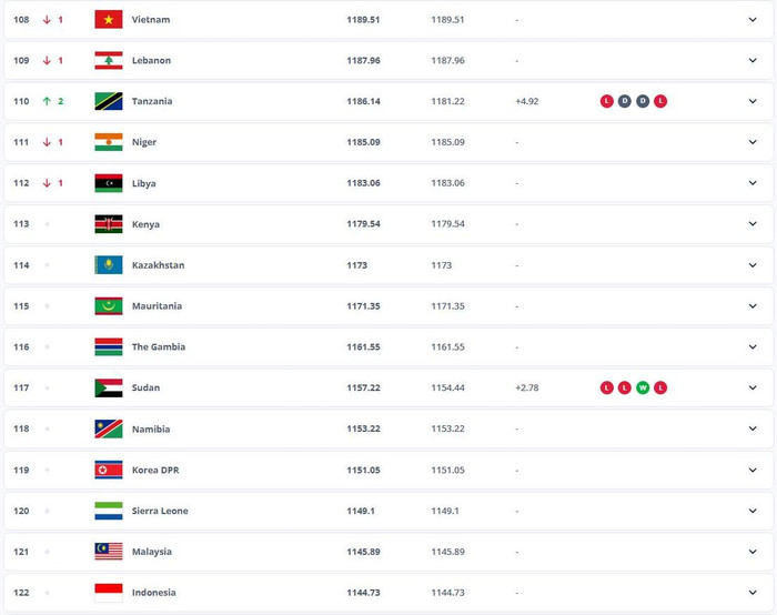 Tuyển Việt Nam sẽ được cộng 24 điểm trên bảng xếp hạng FIFA khi Malaysia bị xử thua. Ảnh chụp màn hình