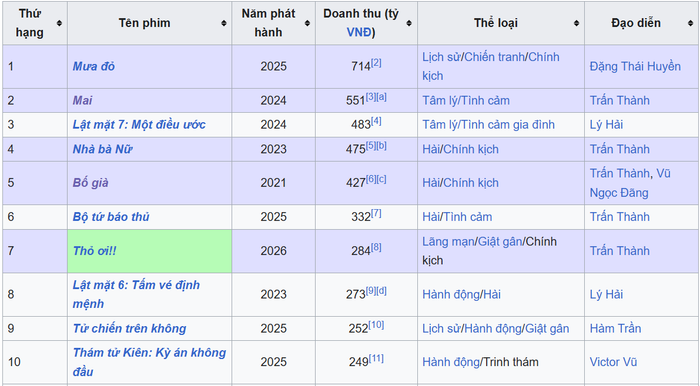 Trấn Thành xác lập chuỗi 5 phim Tết cùng vào top 10 doanh thu cao nhất mọi thời (Ảnh: Wikipedia)