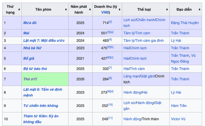 Thỏ Ơi!! lọt top 10, đứng thứ hạng 7 trong danh sách những doanh thu phim Việt có doanh thu cao nhất. - Ảnh: Chụp màn hình