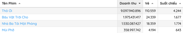 Số liệu thống kế từ phòng vé tính đến hiện tại (Ảnh: Chụp màn hình).