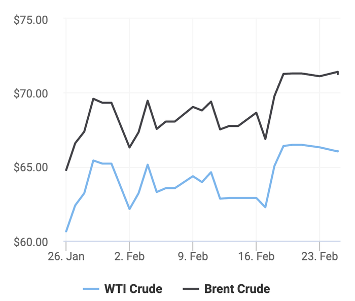 Xu hướng giá dầu thô Brent và giá dầu thô WTI trong 30 ngày gần đây. (Theo số liệu từ Oilprice)