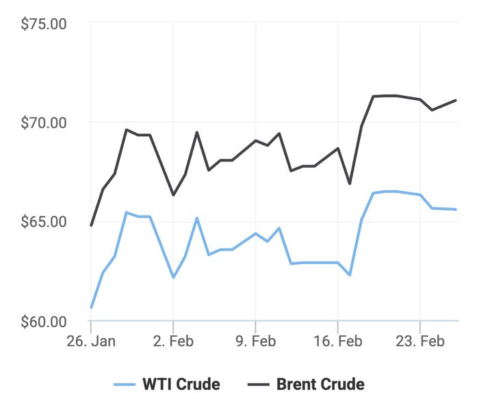 Xu hướng giá dầu thô Brent và giá dầu thô WTI trong 30 ngày gần đây. (Theo số liệu từ Oilprice)