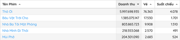 Bảng xếp hạng doanh thu ngày sau 10 ngày Tết đang phản ánh đúng trạng thái hậu cao điểm của phòng vé.