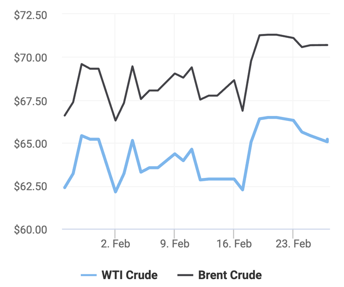Xu hướng giá dầu thô Brent và giá dầu thô WTI trong 30 ngày gần đây. (Theo số liệu từ Oilprice)