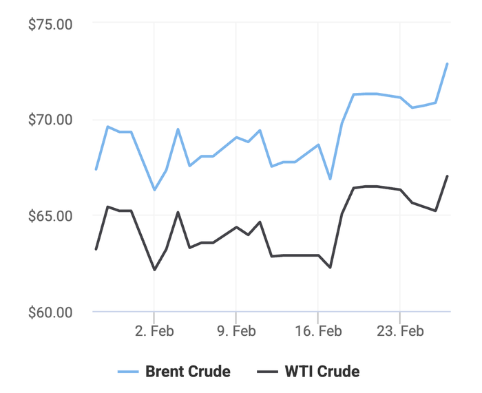 Xu hướng giá dầu thô Brent và giá dầu thô WTI trong 30 ngày gần đây. (Theo số liệu từ Oilprice)