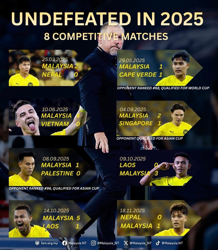 Trước loạt cuối bảng F, tuyển Malaysia đang tạo ra kỷ lục kinh ngạc ở sân chơi châu Á. Ảnh: Malaysia NT