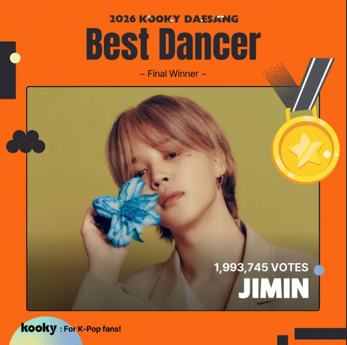 Jimin tiếp tục dẫn đầu bình chọn Nam vũ công xuất sắc nhất toàn cầu. Ảnh: Kooky