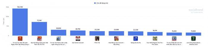 Không chỉ hot ở chủ đề phim ảnh mà phim Tài còn đứng vị trí thứ 5 tổng hợp các chủ đề được thảo luận nhiều nhất trong 24 giờ qua. (Ảnh: YouNet Media)