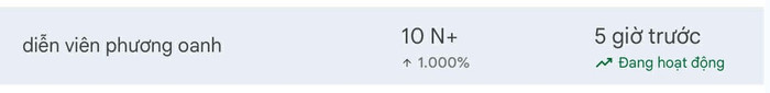 Cụm từ 'diễn viên Phương Oanh' đã ghi nhận mức tăng trưởng 'chóng mặt'. Ảnh chụp màn hình