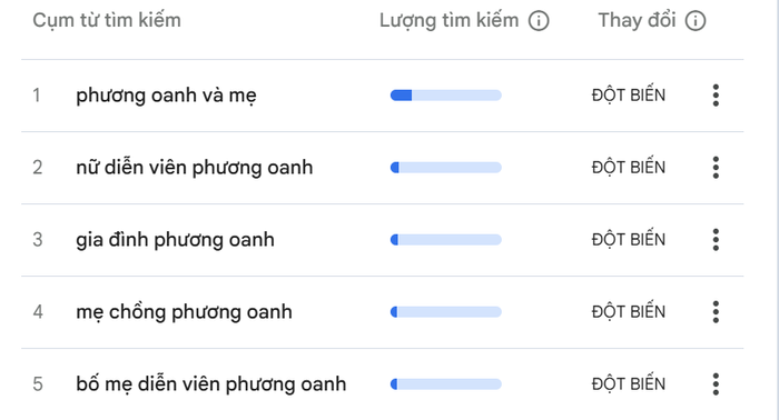 Các từ khóa liên quan đến diễn viên Phương Oanh rơi vào trạng thái tăng trưởng đột biến.&nbsp;