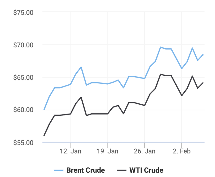 Xu hướng giá dầu thô Brent và giá dầu thô WTI trong 30 ngày gần đây. (Theo số liệu từ Oilprice)