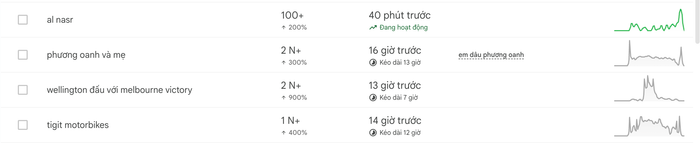 Biểu đồ tìm kiếm về Phương Oanh đã chính thức hạ nhiệt. (Ảnh: Google Trends)
