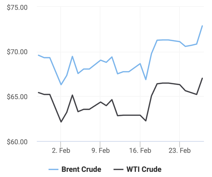 Xu hướng giá dầu thô Brent và giá dầu thô WTI trong 30 ngày gần đây. (Theo số liệu từ Oilprice)