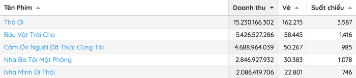 Bảng xếp hạng phòng vé tính đến thời điểm hiện tại (Ảnh: Chụp màn hình).