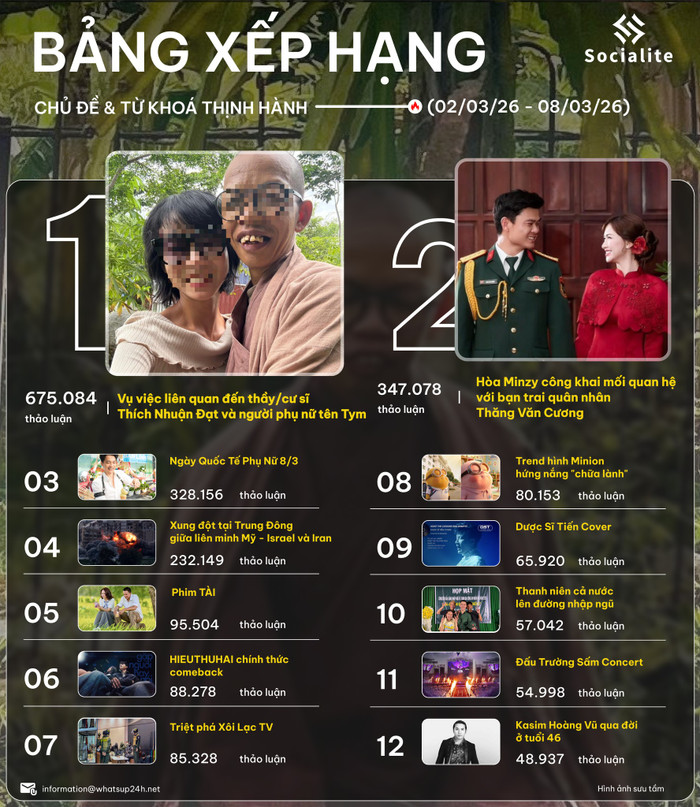 Sau khi công khai chồng sắp cưới, Hoà Minzy đạt vị trí thứ 2 về độ thảo luận trên mạng xã hội. (Ảnh: Socialite)