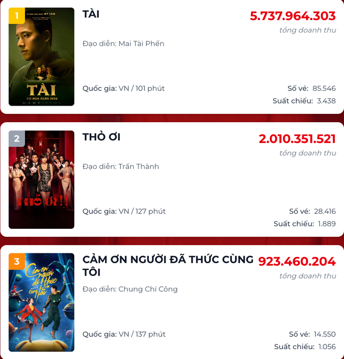 Bảng xếp hạng phòng vé tính đến tối 10/3 (Ảnh: Chụp màn hình).