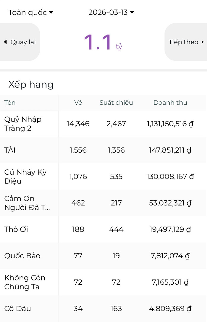 Quỷ Nhập Tràng 2 có sự tham gia của Quang Tuấn, Khả Như đang tạm 'thắng thế' trước TÀI của Mỹ Tâm trong ngày 13/3 - Ảnh: Chụp màn hình