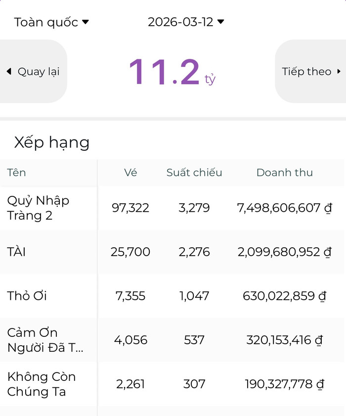 Thỏ Ơi!! hiện đã xuống top 3 phòng vé khiến những nổ lực đạt đến doanh thu của Lật Mặt 7 càng khó khăn hơn