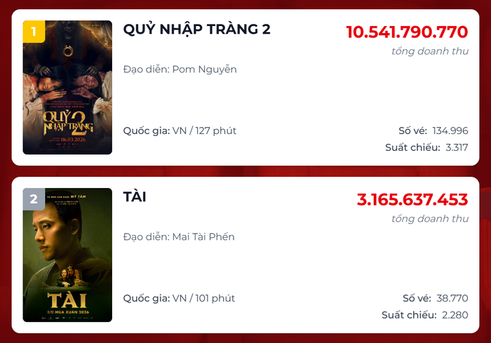 Vừa gia nhập đường đua phòng vé, Quỷ Nhập Tràng 2 đã soán ngôi vương của Tài.