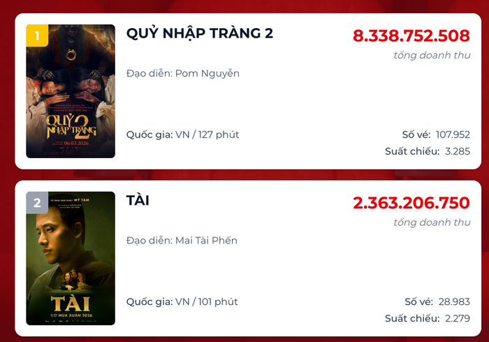 Vị trí dẫn đầu trong top doanh thu ngày của phim Tài đã nhường chỗ cho dự án Quỷ Nhập Tràng 2. - Nguồn: Box Office