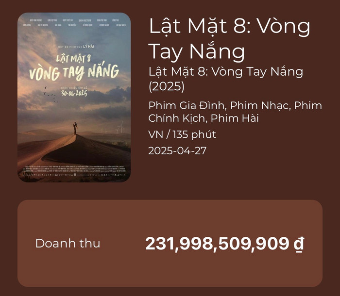Doanh thu Lật Mặt 8: Vòng Tay Nắng của Lý Hải là hơn 231 tỷ đồng. - Nguồn Box Office