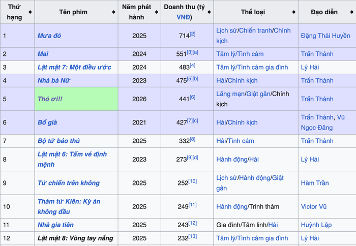 Các phần phim của nam đạo diễn luôn góp mặt trong danh sách những tác phẩm vượt mốc trăm tỷ tại phòng vé nội địa.