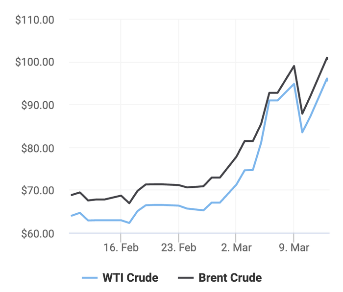 Xu hướng giá dầu thô Brent và giá dầu thô WTI trong 30 ngày gần đây. (Theo số liệu từ Oilprice)