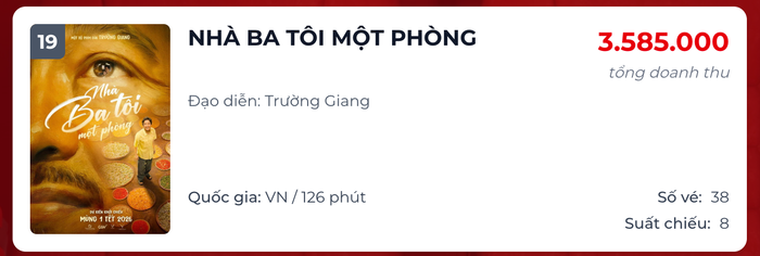 Phim của Trường Giang có dấu hiệu thụt lùi, đứng thứ tự 19 trong bảng xếp hạng doanh thu ngày. - Nguồn: Box Office&nbsp;