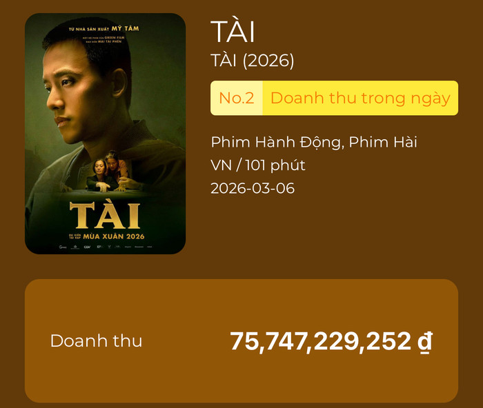 Doanh thu phim Tài tính đến thời điểm hiện tại, hơn 75 tỷ. - Nguồn: Box Office