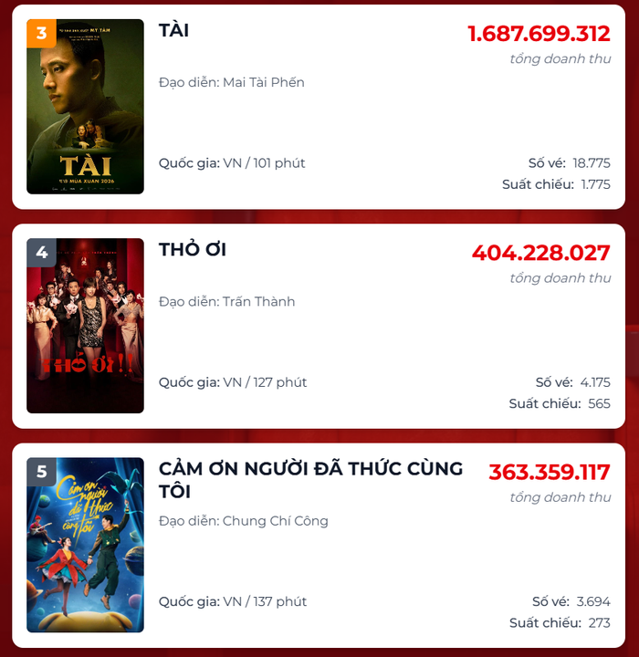 Mỹ Tâm và Trấn Thành lần lượt bị đẩy xuống vị trí thứ 3 và 4.