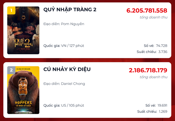 &nbsp;Dẫn đầu doanh thu ngày là Quỷ Nhập Tràng 2 của đạo diễn Pom Nguyễn.