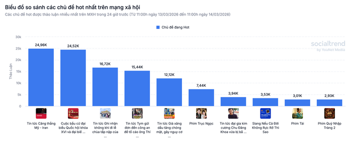 Phim Tài của Mỹ Tâm quay lại vượt mặt Quỷ Nhập Tràng 2. (Ảnh: Social Trend)