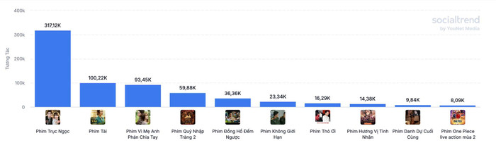 Tác phẩm có sự tham gia của Lê Phương lọt top 3 phim có lượt tương tác cao nhất với 45 nghìn lượt tương tác.&nbsp;
