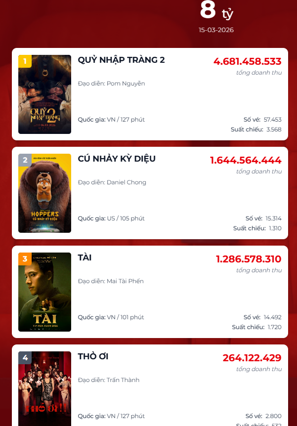Bảng xếp hạng doanh thu phòng vé Việt liên tục thay đổi theo từng ngày