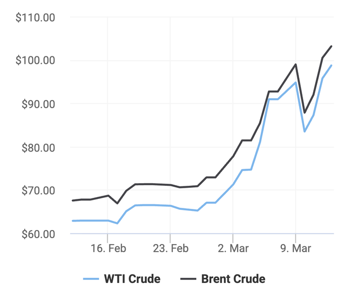 Xu hướng giá dầu thô Brent và giá dầu thô WTI trong 30 ngày gần đây. (Theo số liệu từ Oilprice)